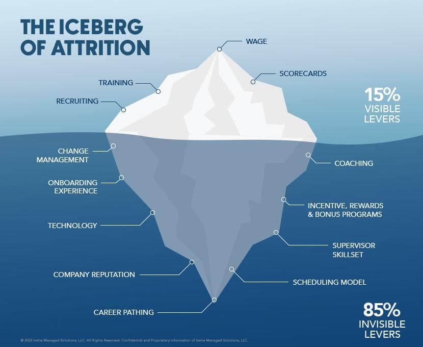 The employee attrition iceberg