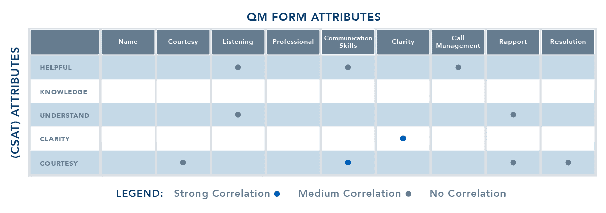 The Correlation Between QA and CSAT Scores