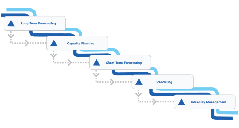 Our Workforce Waterfall illustrates the five critical elements of a successful WFM strategy