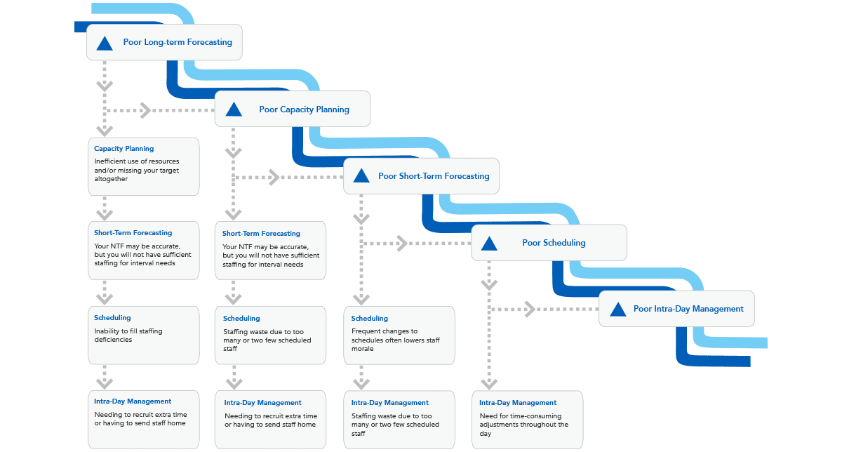 Insite's Workforce Waterfall model identifies downstream implications of WFM variations